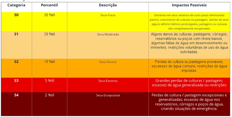 Tabela: Agência Nacional das Águas
