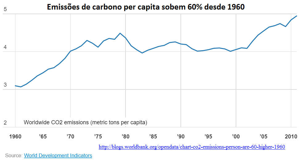 Emissão de carbono per capita sobem 60% desde 1960